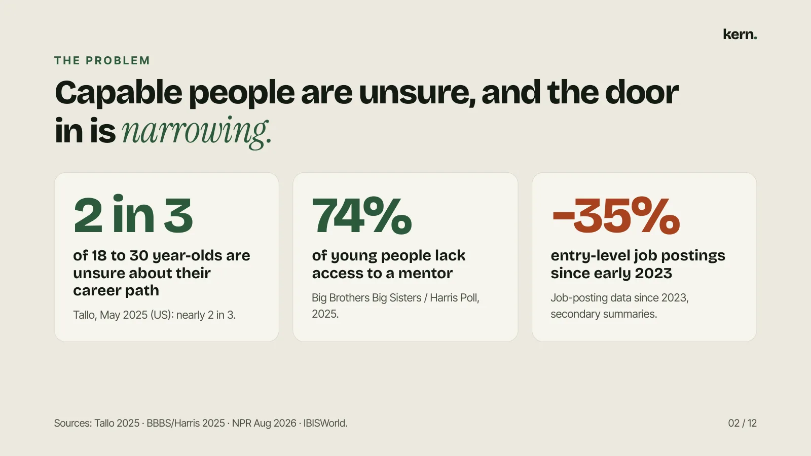 T H E P R O B L E M Capable people are unsure, and the door in is narrowing. 2 in 3 of 18 to 30 year-olds are unsure about their career path Tallo, May 2025 (US): nearly 2 in 3. 74% of young people lack access to a mentor Big Brothers Big Sisters / Harris Poll, 2025. −35% entry-level job postings si