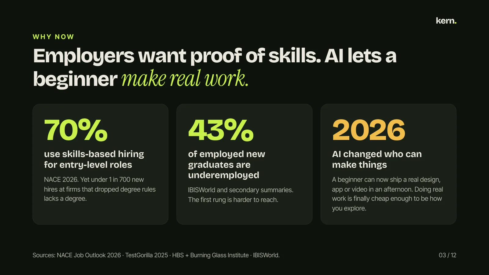 W H Y N O W Employers want proof of skills. AI lets a beginner make real work. 70% use skills-based hiring for entry-level roles NACE 2026. Yet under 1 in 700 new hires at firms that dropped degree rules lacks a degree. 43% of employed new graduates are underemployed IBISWorld and secondary summarie