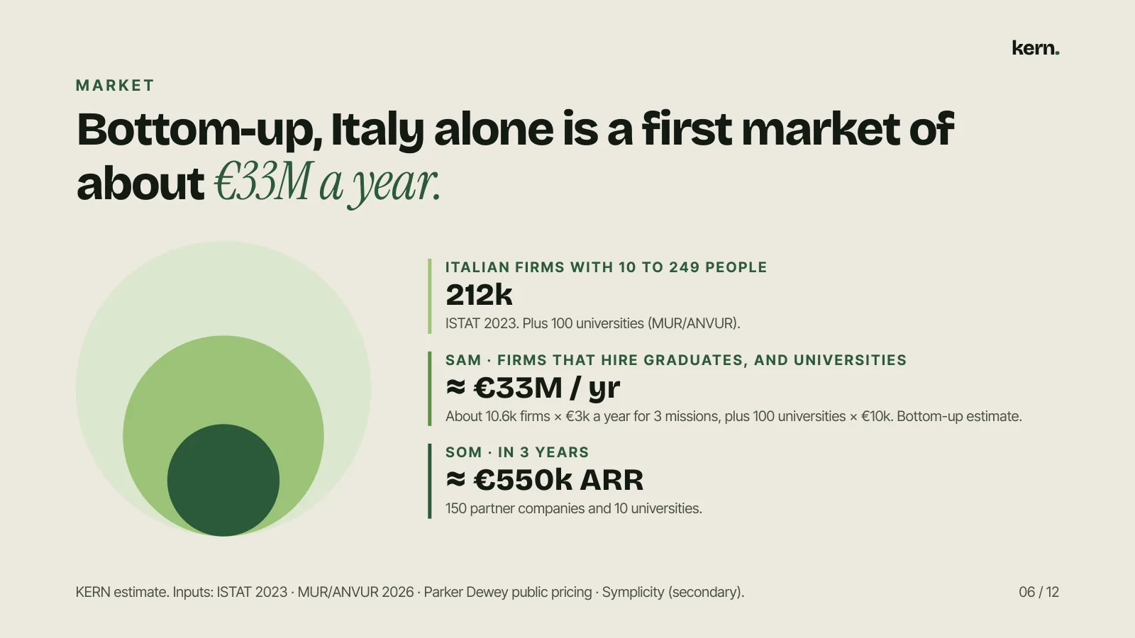 M A R K E T Bottom-up, Italy alone is a first market of about €33M a year. ITALIAN FIRMS WITH 10 TO 249 PEOPLE 212k ISTAT 2023. Plus 100 universities (MUR/ANVUR). SAM · FIRMS THAT HIRE GRADUATES, AND UNIVERSITIES ≈ €33M / yr About 10.6k firms × €3k a year for 3 missions, plus 100 universities × €10k