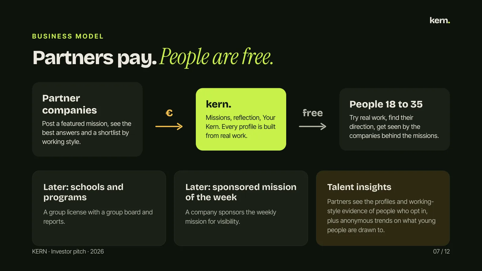 B U S I N E S S M O D E L Partners pay. People are free. Partner companies Post a featured mission, see the best answers and a shortlist by working style. € kern. Missions, reflection, Your Kern. Every profile is built from real work. free People 18 to 35 Try real work, find their direction, get see