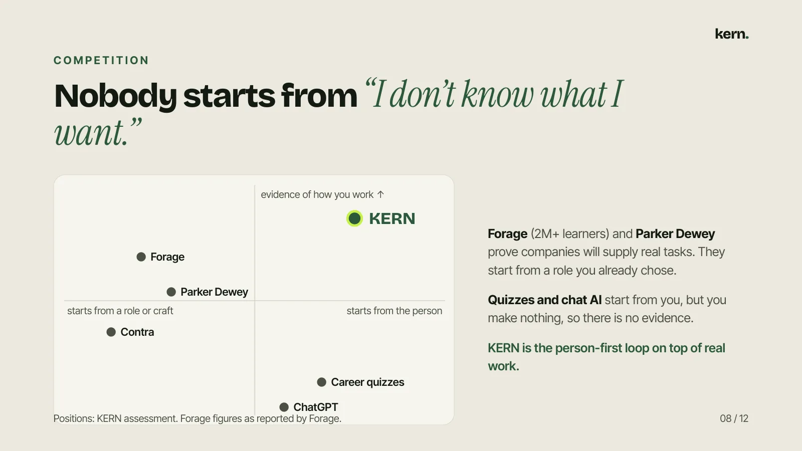 C O M P E T I T I O N Nobody starts from “I don’t know what I want.” Forage (2M+ learners) and Parker Dewey prove companies will supply real tasks. They start from a role you already chose. Quizzes and chat AI start from you, but you make nothing, so there is no evidence. KERN is the person-first lo