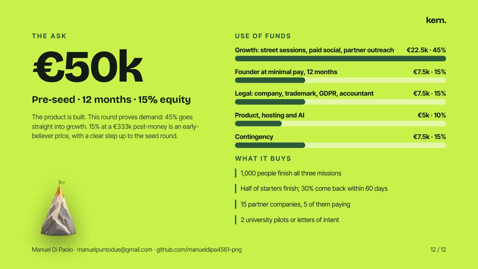 T H E A S K €50k Pre-seed · 12 months · 15% equity The product is built. This round proves demand: 45% goes straight into growth. 15% at a €333k post-money is an early- believer price, with a clear step up to the seed round. U S E O F F U N D S Growth: street sessions, paid social, partner outreach 