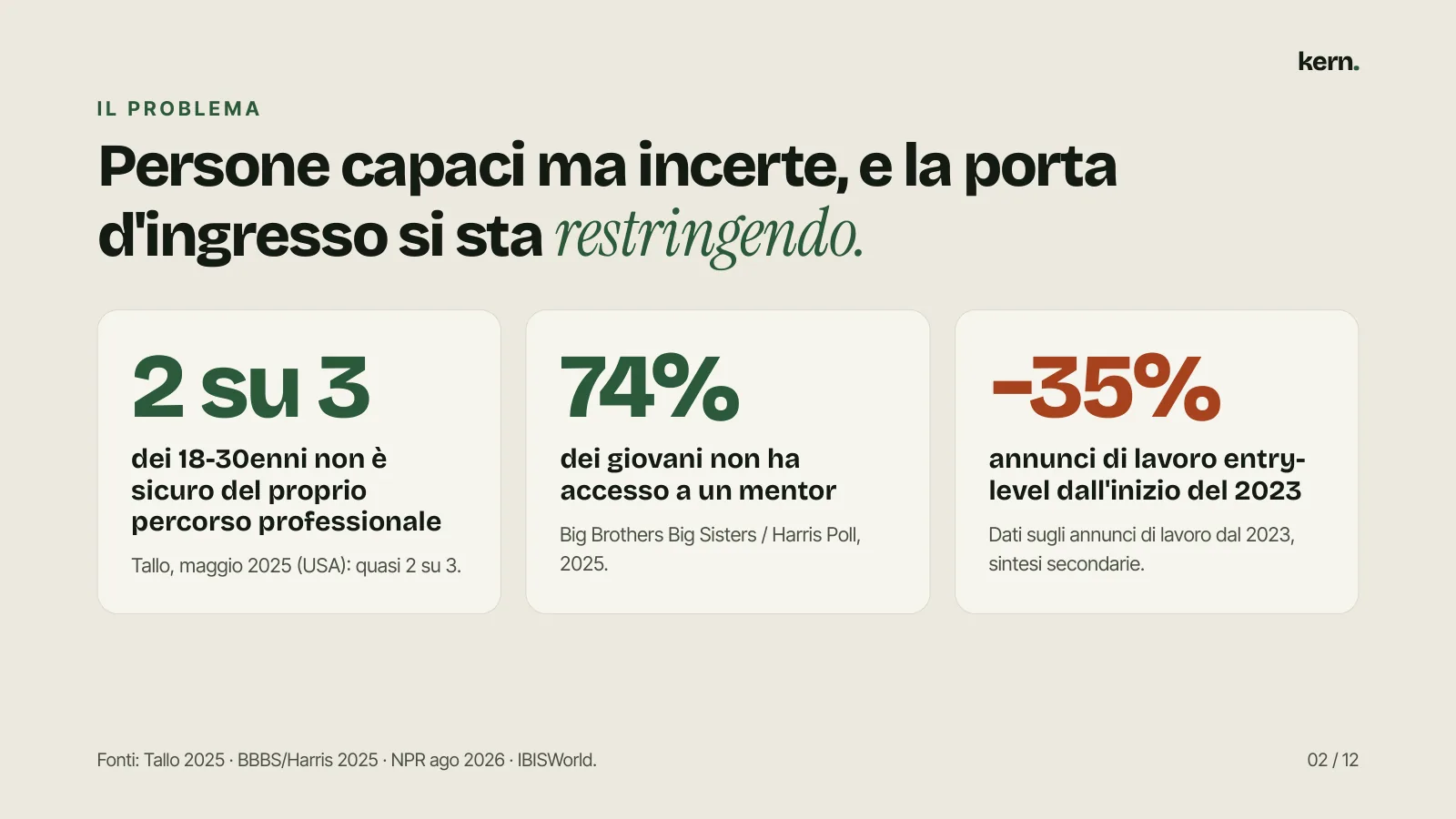 I L P R O B L E M A Persone capaci ma incerte, e la porta d'ingresso si sta restringendo. 2 su 3 dei 18-30enni non è sicuro del proprio percorso professionale Tallo, maggio 2025 (USA): quasi 2 su 3. 74% dei giovani non ha accesso a un mentor Big Brothers Big Sisters / Harris Poll, 2025. −35% annunci