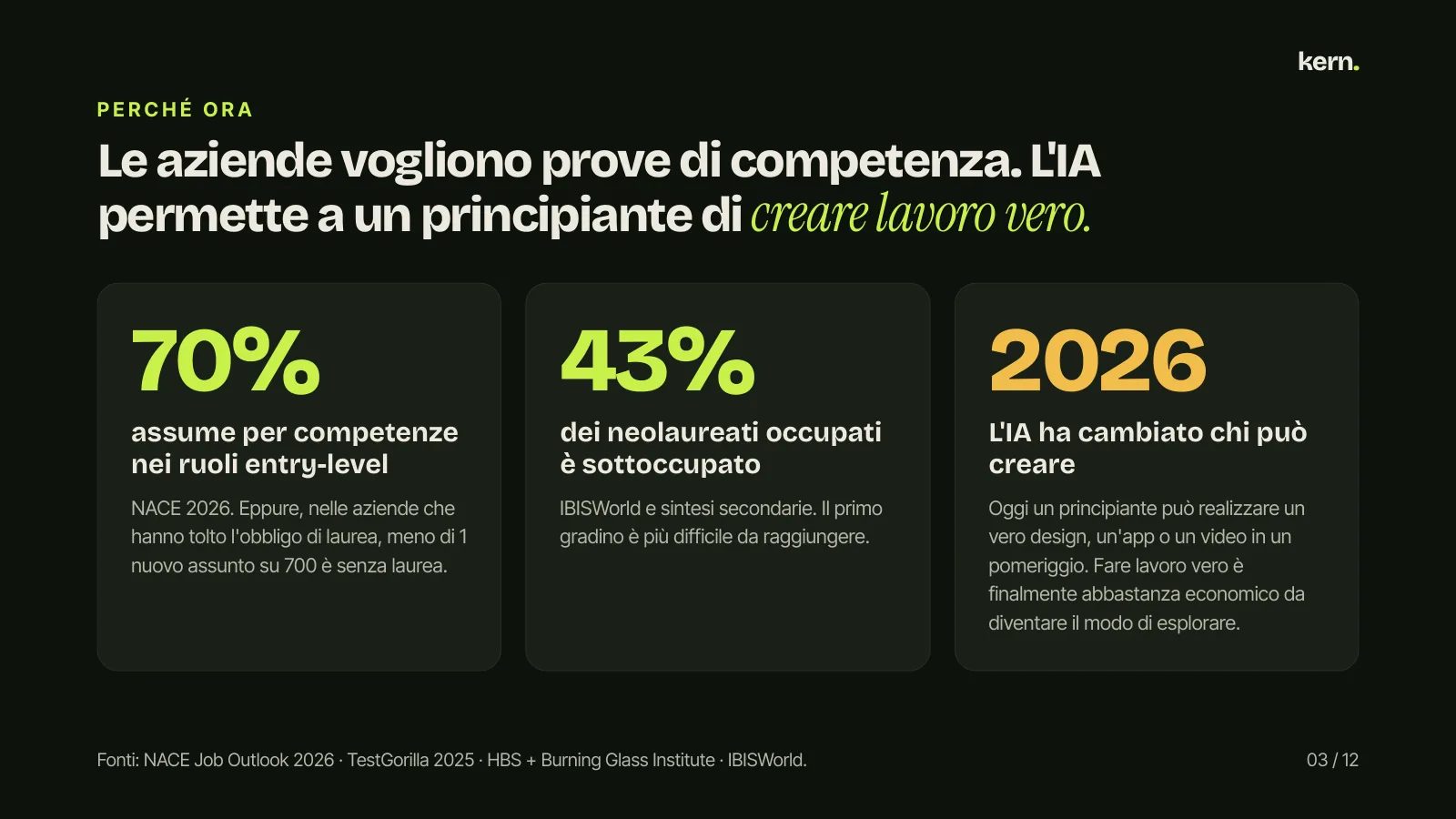 P E R C H É O R A Le aziende vogliono prove di competenza. L'IA permette a un principiante di creare lavoro vero. 70% assume per competenze nei ruoli entry-level NACE 2026. Eppure, nelle aziende che hanno tolto l'obbligo di laurea, meno di 1 nuovo assunto su 700 è senza laurea. 43% dei neolaureati o