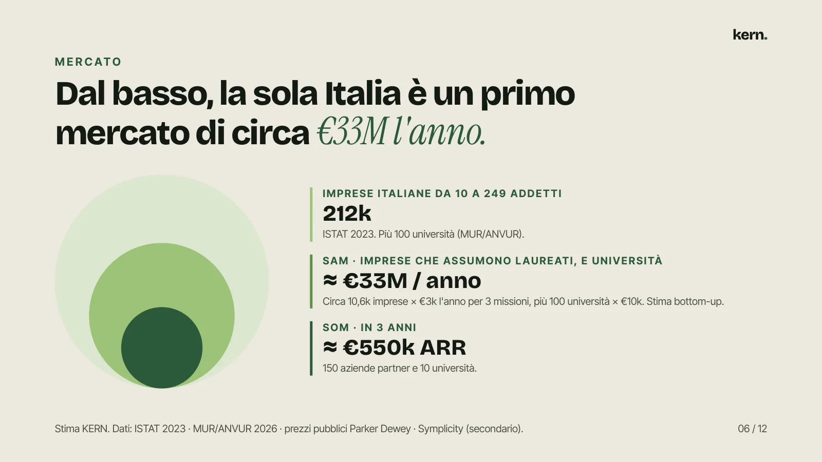 M E R C AT O Dal basso, la sola Italia è un primo mercato di circa €33M l'anno. IMPRESE ITALIANE DA 10 A 249 ADDETTI 212k ISTAT 2023. Più 100 università (MUR/ANVUR). SAM · IMPRESE CHE ASSUMONO LAUREATI, E UNIVERSITÀ ≈ €33M / anno Circa 10,6k imprese × €3k l'anno per 3 missioni, più 100 università × 