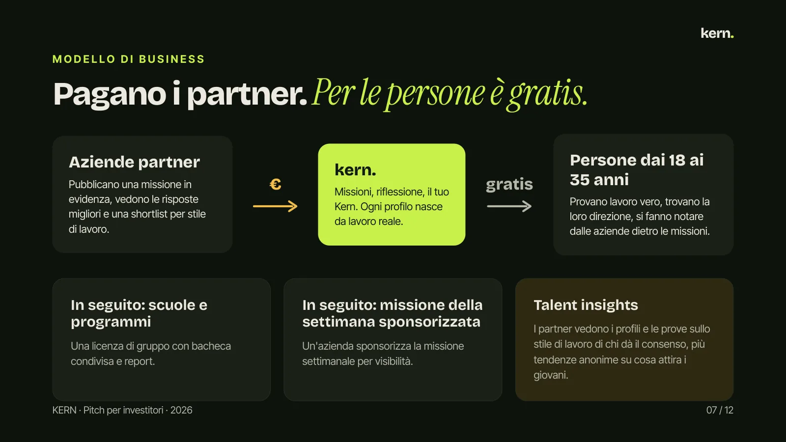 M O D E L L O D I B U S I N E S S Pagano i partner. Per le persone è gratis. Aziende partner Pubblicano una missione in evidenza, vedono le risposte migliori e una shortlist per stile di lavoro. € kern. Missioni, riflessione, il tuo Kern. Ogni profilo nasce da lavoro reale. gratis Persone dai 18 ai 