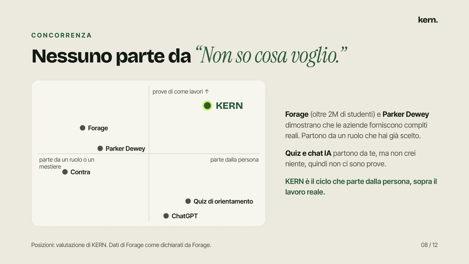 C O N C O R R E N Z A Nessuno parte da “Non so cosa voglio.” Forage (oltre 2M di studenti) e Parker Dewey dimostrano che le aziende forniscono compiti reali. Partono da un ruolo che hai già scelto. Quiz e chat IA partono da te, ma non crei niente, quindi non ci sono prove. KERN è il ciclo che parte 