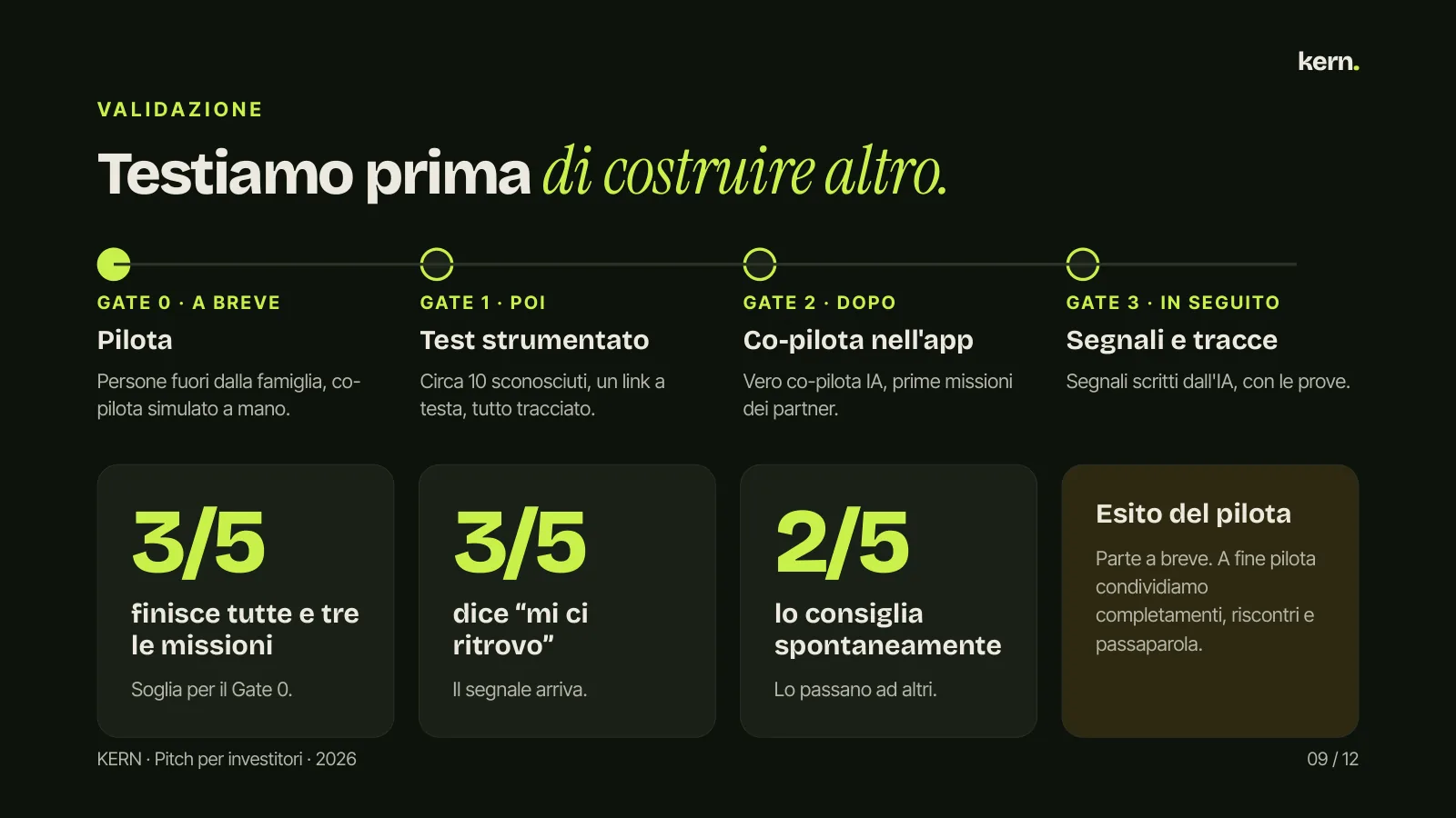VA L I D A Z I O N E Testiamo prima di costruire altro. 3/5 finisce tutte e tre le missioni Soglia per il Gate 0. 3/5 dice “mi ci ritrovo” Il segnale arriva. 2/5 lo consiglia spontaneamente Lo passano ad altri. Esito del pilota Parte a breve. A fine pilota condividiamo completamenti, riscontri e pas